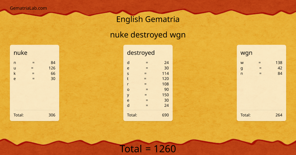 nuke destroyed wgn in english Gematria
